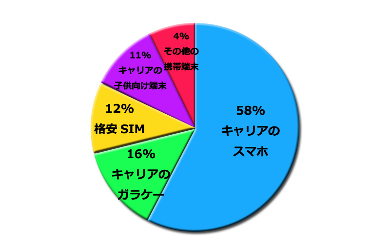 円グラフ_中学生の携帯端末の種類の内訳