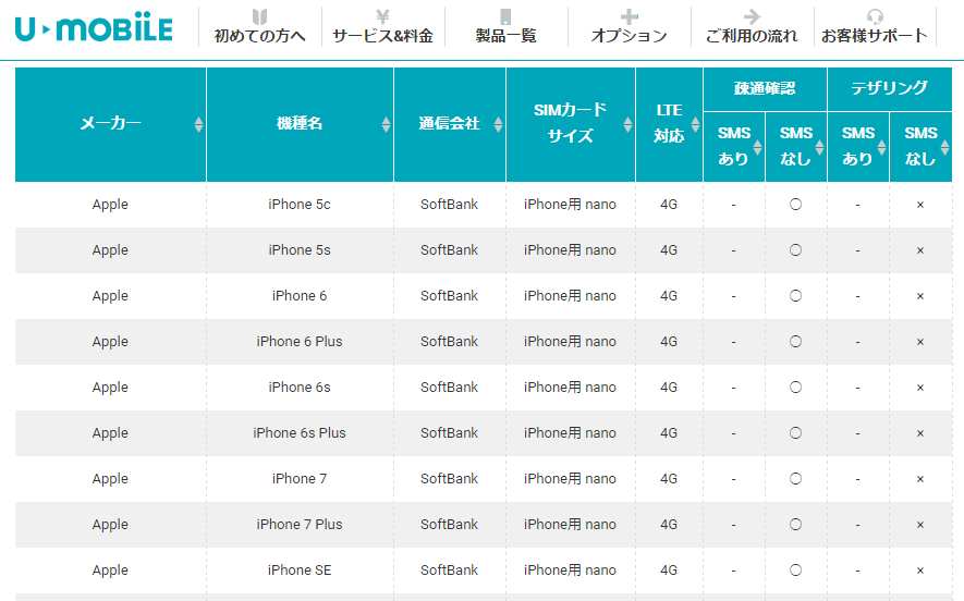 UモバイルSの動作確認端末にソフトバンク版iPhone6があるがデータ専用SIM&テザリング不可