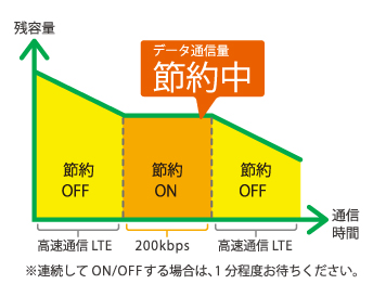 mineoスイッチのデータ通信量の推移