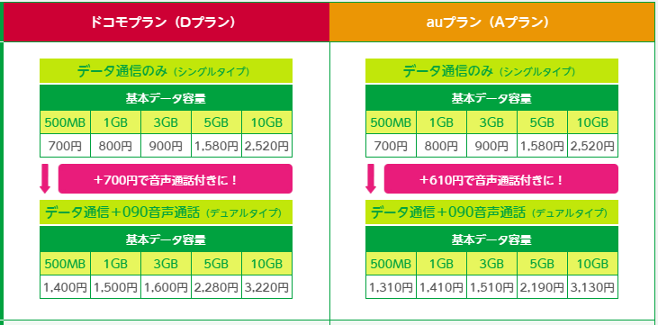 mineoでAプランとDプランでの料金の違い