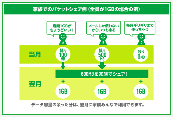 mineoのパケットシェアの説明図