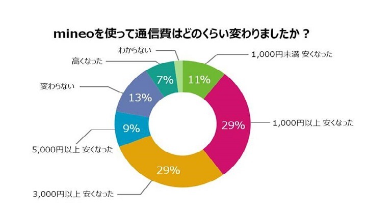 マイネオに乗り換えていくら安くなったかユーザーアンケート結果