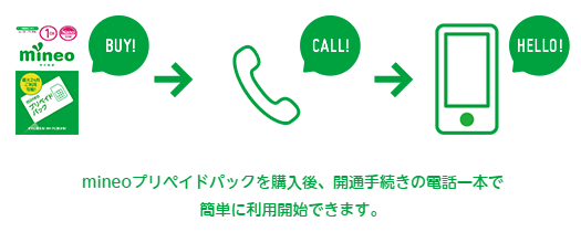 プリペイドSIMの利用手順