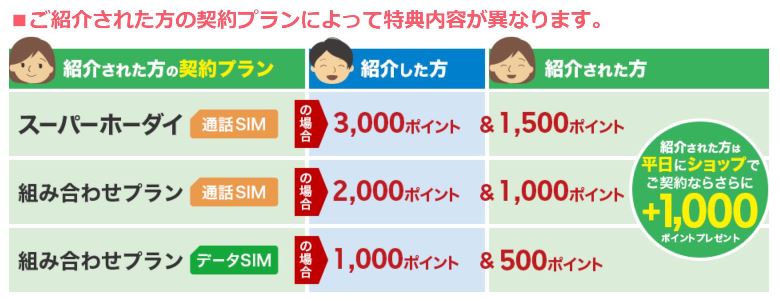 楽天モバイルの紹介キャンペーンは紹介された人の契約プランによって特典内容が変わる