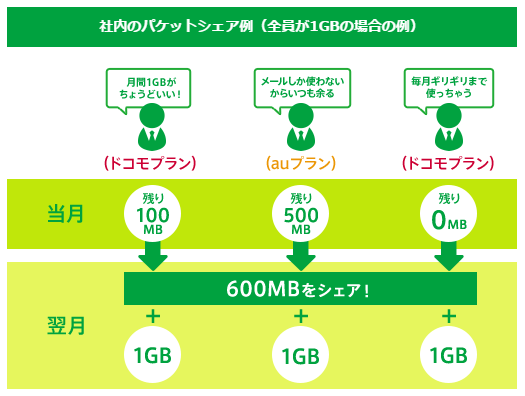 mineo法人向けのパケットシェア説明図