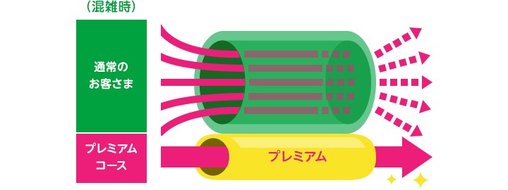 mineoのプレミアムコースの説明図