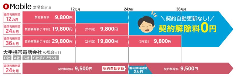 楽天モバイルの長期契約の違約金説明図