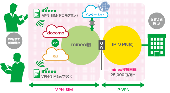 mienoの法人向けサービス_VPNde