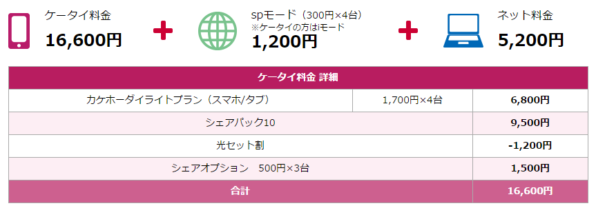 ドコモの家族4人ドコモ光回線利用時の料金内訳