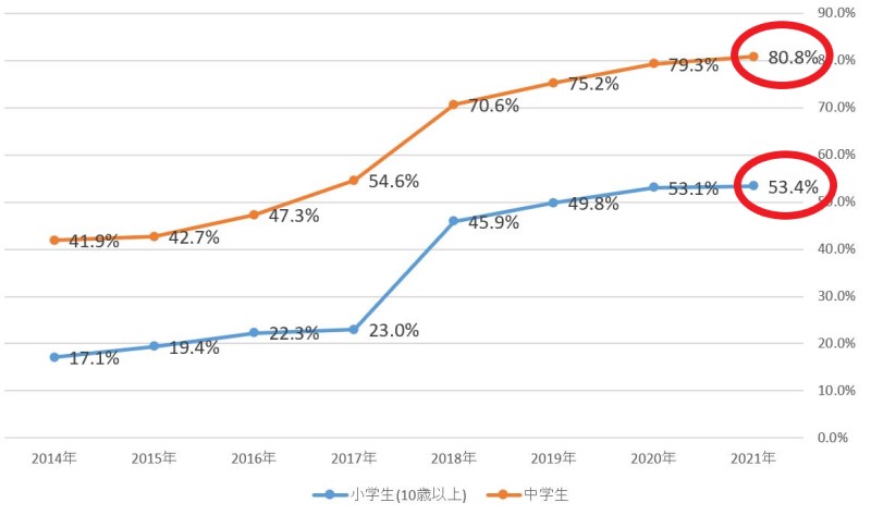 ★小中学生のスマホ所有率の推移(2014～2021年分)