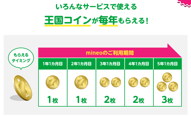 mineoの長期利用特典の王国コインが毎年貰える