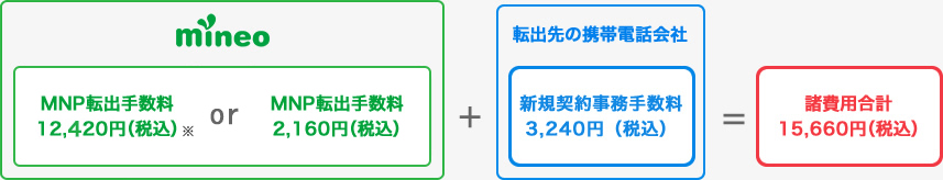 mineoのMNP転出時の料金