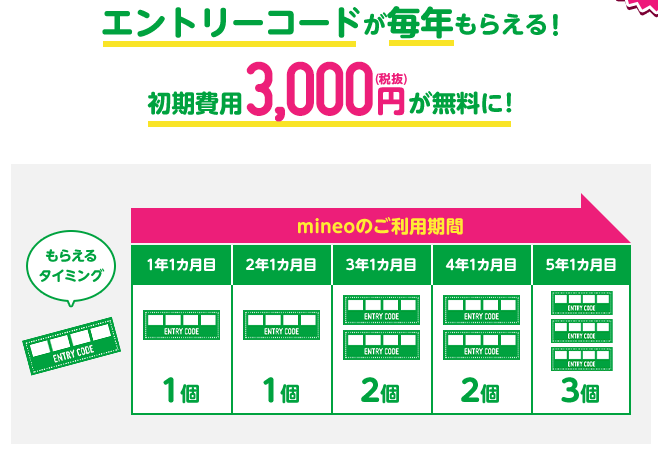 mineoの長期利用特典のエントリーコードが毎年貰える