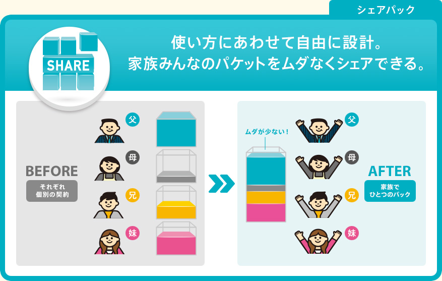 ドコモのシェアパック説明図