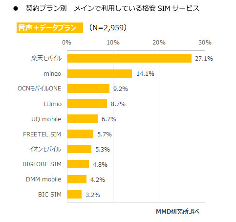 メインで使っている格安SIMシェアランキング