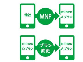mineo15000円割引キャンペーンの適用条件2_au回線以外からのMNPかmineoDプランからAプランへのプラン変更
