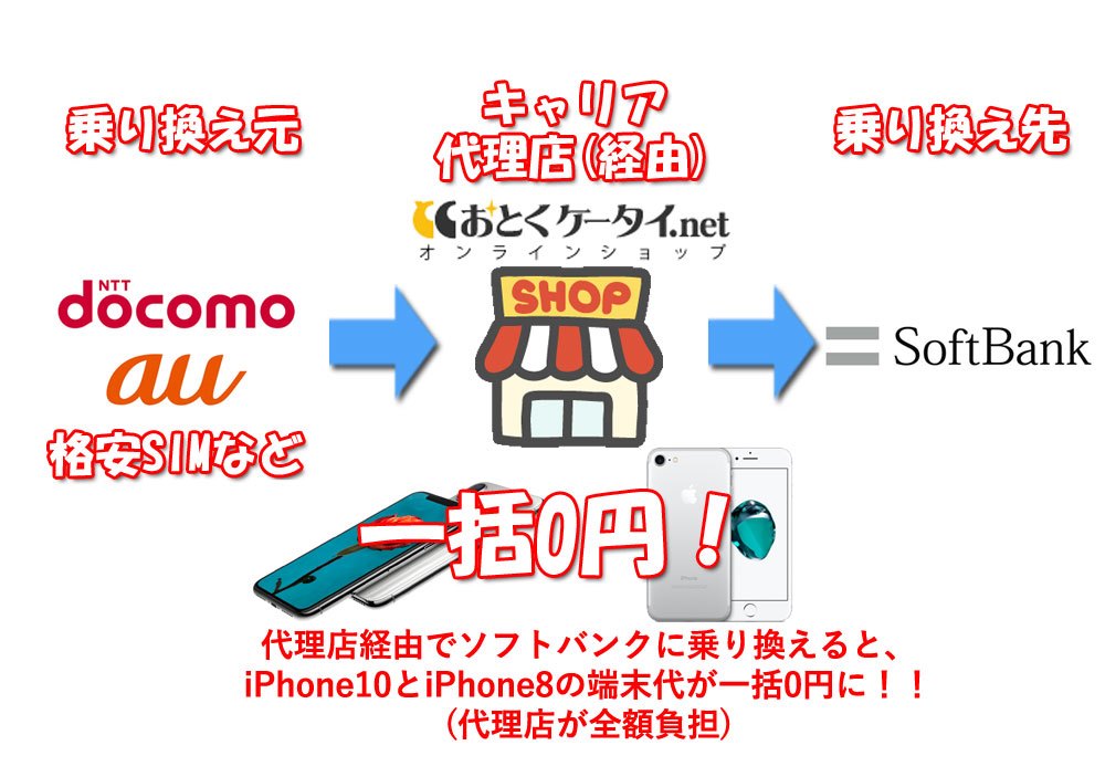 iPhone8とiPhone10が一括になるおとくケータイの乗り換えキャンペーンの仕組み