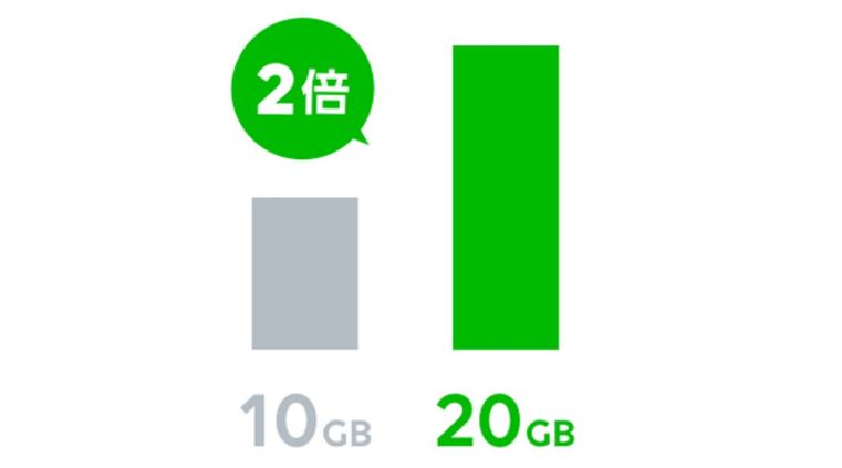 ソフトバンク回線データ容量2倍キャンペーン