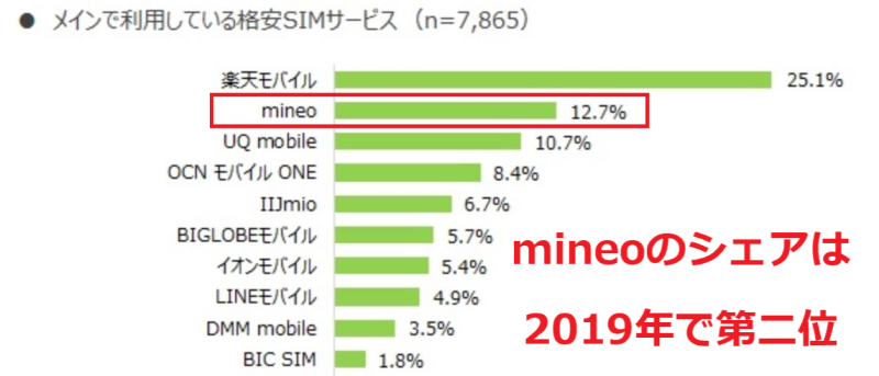mineoは格安SIM中でNo2のシェアを誇る最大手格安SIM