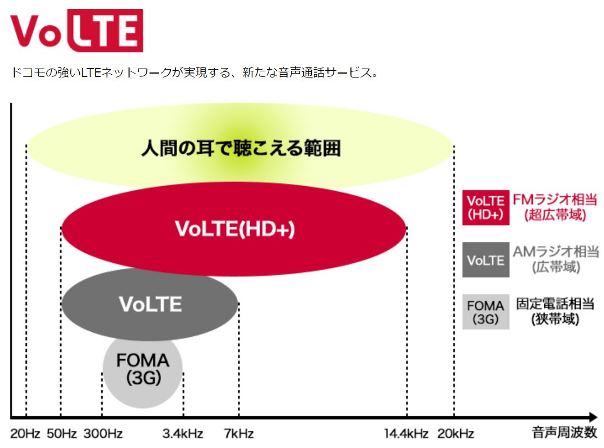 VoLTE／VoLTE（HD+）