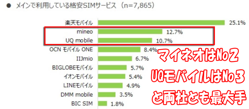 2019年時点での格安SIM利用者上位10社の中でもmineoはシェア2位&UQモバイルはシェア3位と最大手なのが分かる