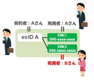 mineoの利用者登録の説明図