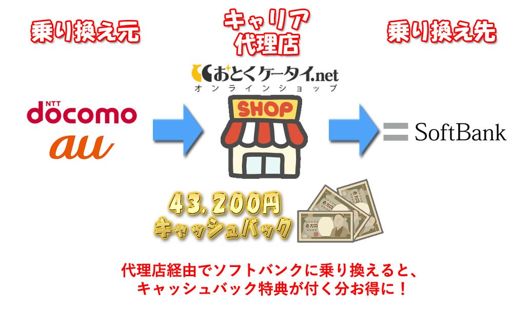おとくケータイ経由でソフトバンクへMNP＆iPhone8で43200円キャッシュバックの図.jpg
