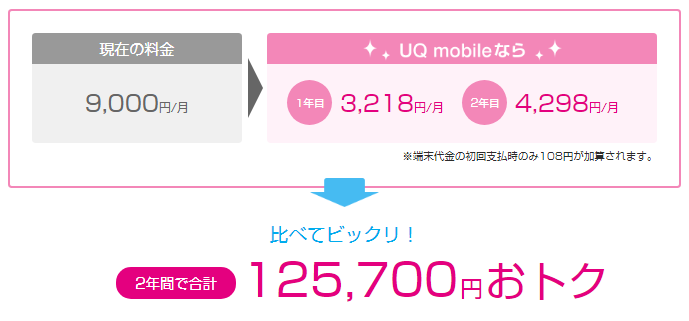 UQモバイルでiPhoneSE32GBをプランSで分割購入時の月額料金シミュレーション結果