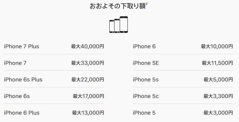 AppleストアでのおおよそのiPhone下取り価格一覧