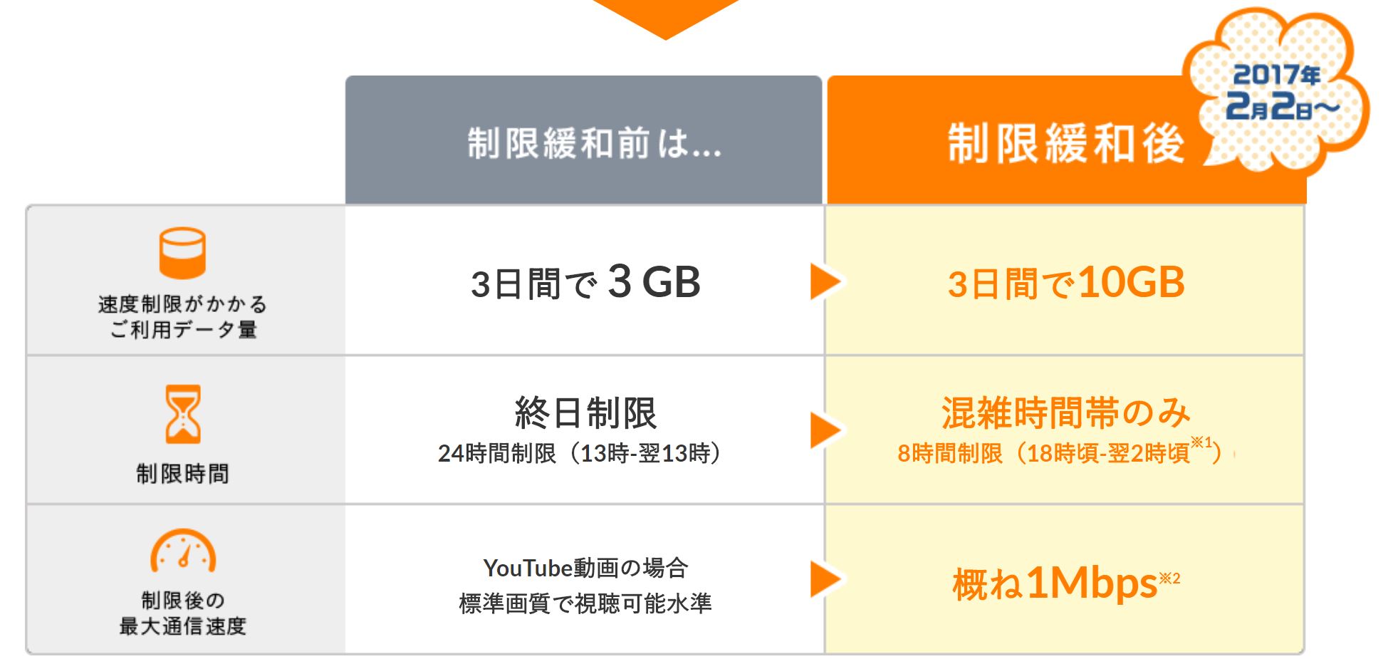 WIMAXの3日間通信制限は2017年2月に緩和され3日間で10GBになった