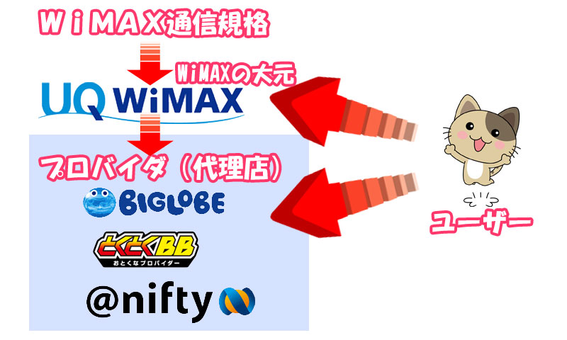 WIMAXとプロバイダの関係図