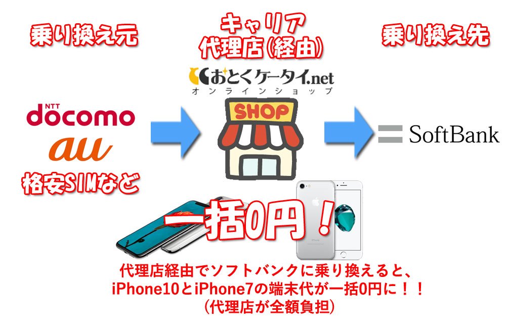 iPhone10一括0円の仕組み