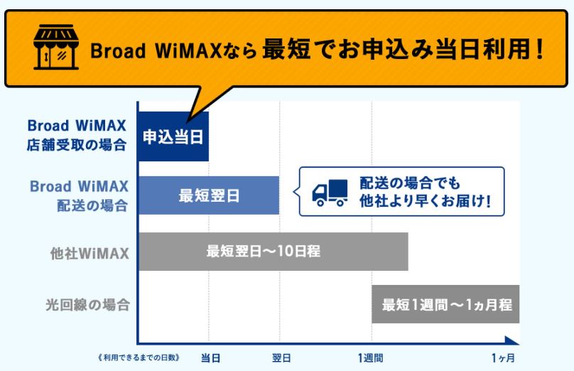 broadWIMAXの最短即日利用可能＆他社比較の図