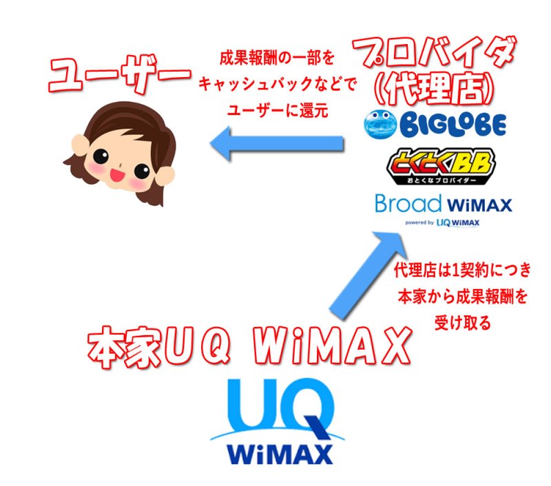 UQWiMAXのインセンティブがキャッシュバック特典としてユーザーに還元されている図