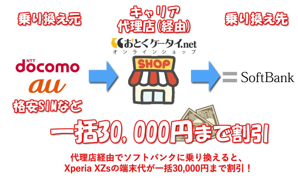 代理店経由でソフトバンクに乗り換えることでXperia XZsの端末代金が一括3万円まで割引になる仕組み
