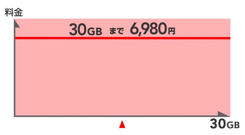 ドコモの超大容量データプラン「ギガホ」の利用量と料金の関係図