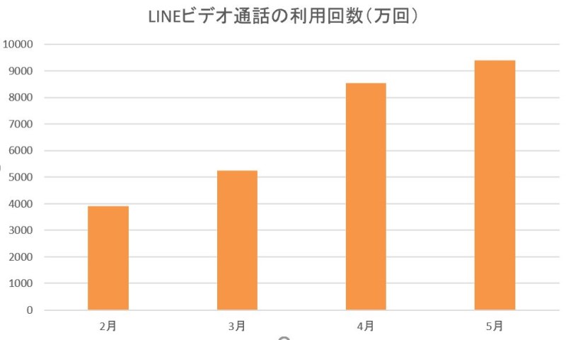 LINEビデオ通話の利用回数の推移(2020年2月から5月)