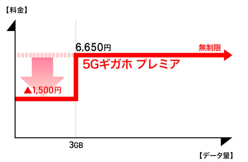 5Gギガホプレミアのデータ利用量とプラン料金の関係図