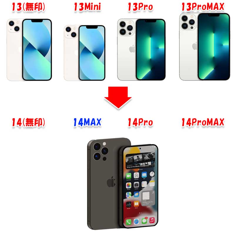 iPhone13シリーズとiPhone14シリーズのモデル比較_14からはMiniがなくなり代わりに14MAXが新登場
